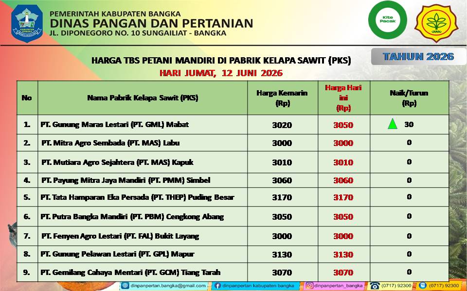 UPDATE HARGA TBS. JUM’AT, 12 JUNI 2026.